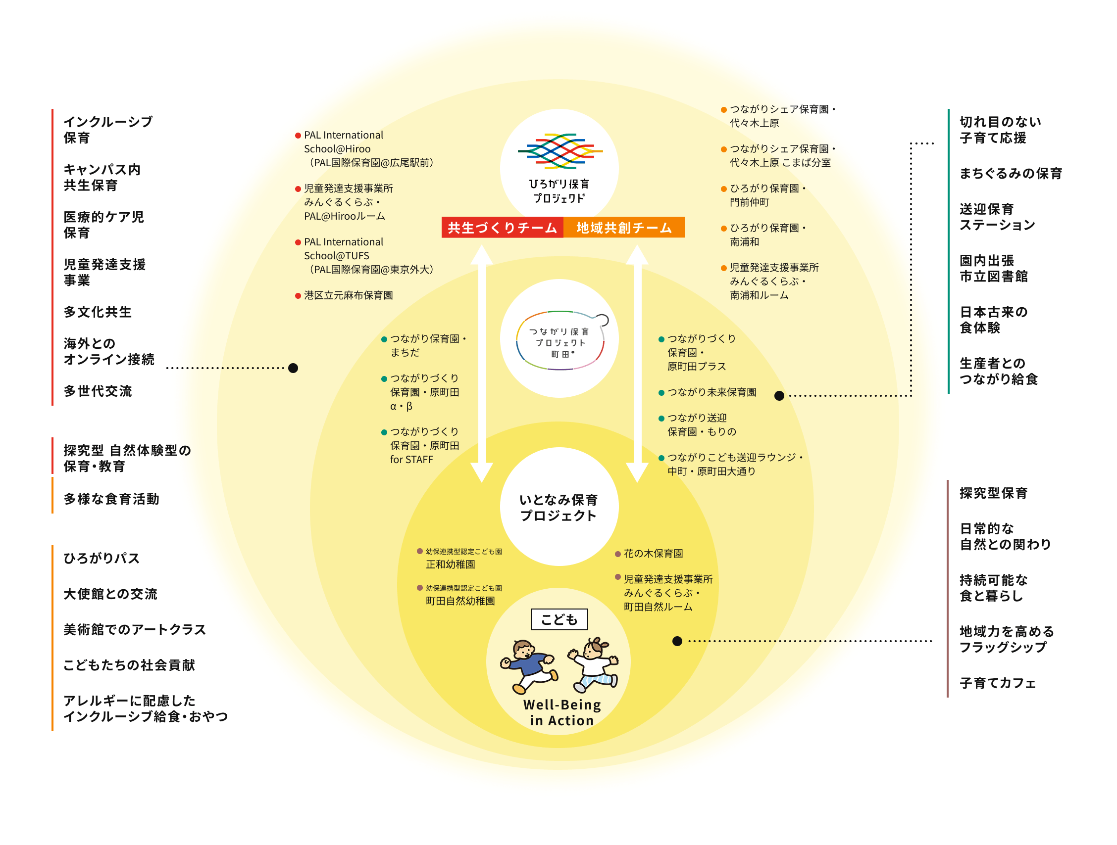 正和行学グループの取り組みマップ