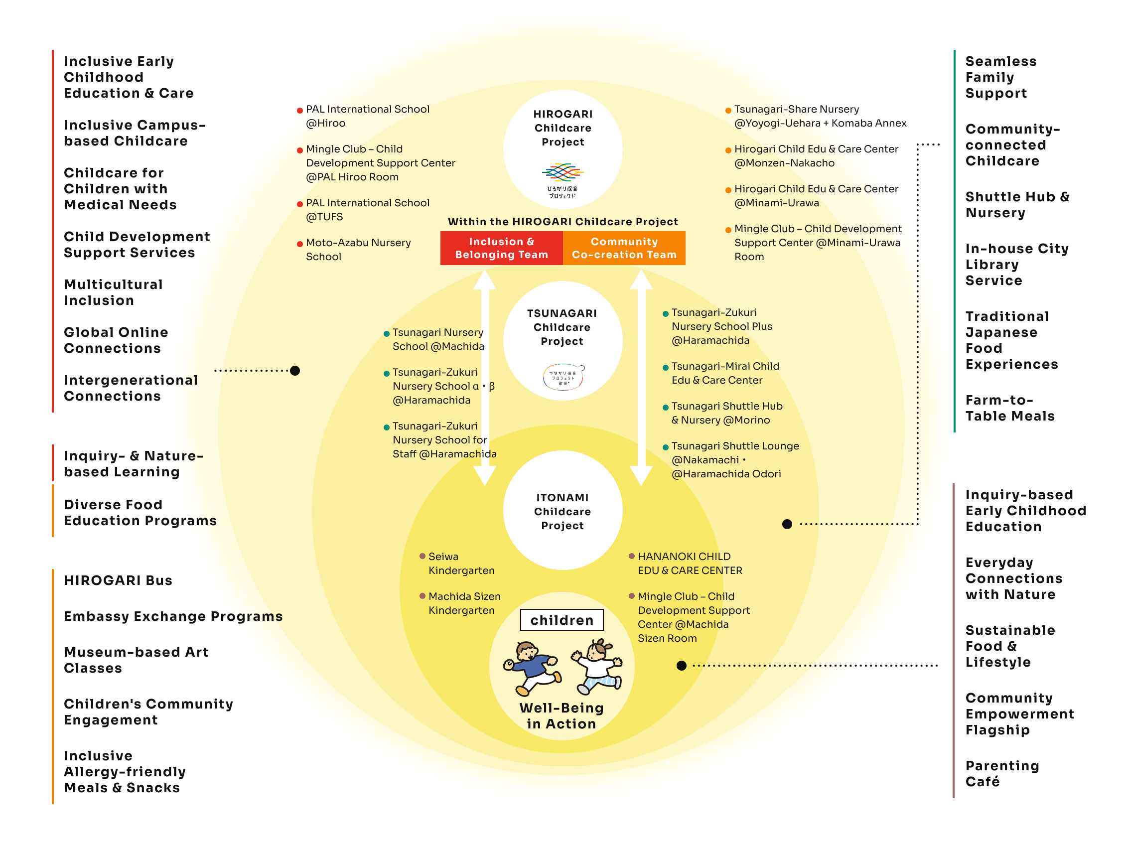 SEIWA GYOUGAKU GROUP initiatives map