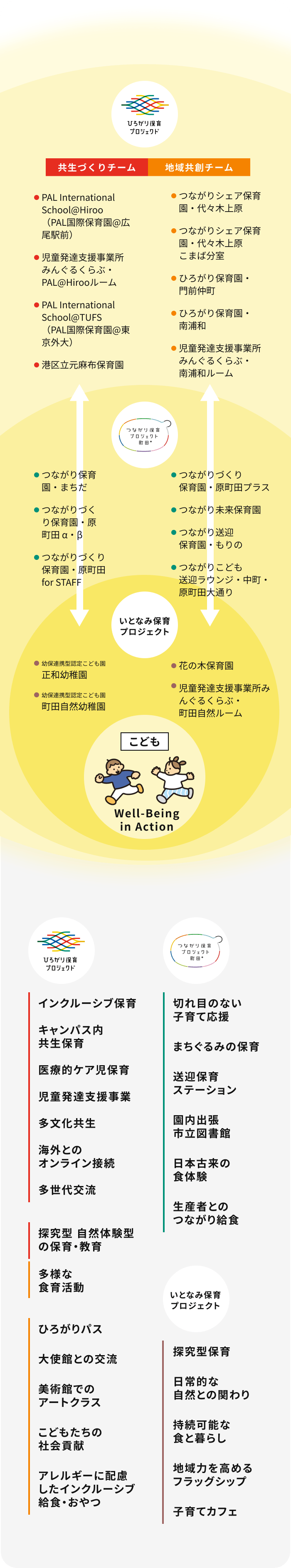 正和行学グループの取り組みマップ