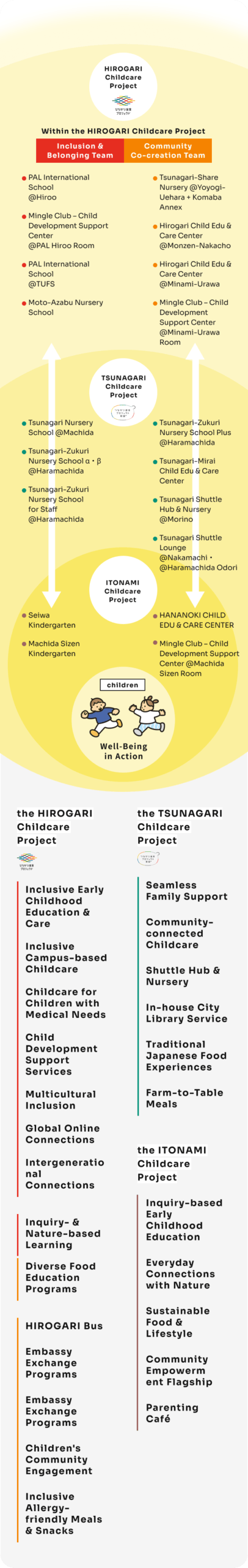 SEIWA GYOUGAKU GROUP initiatives map